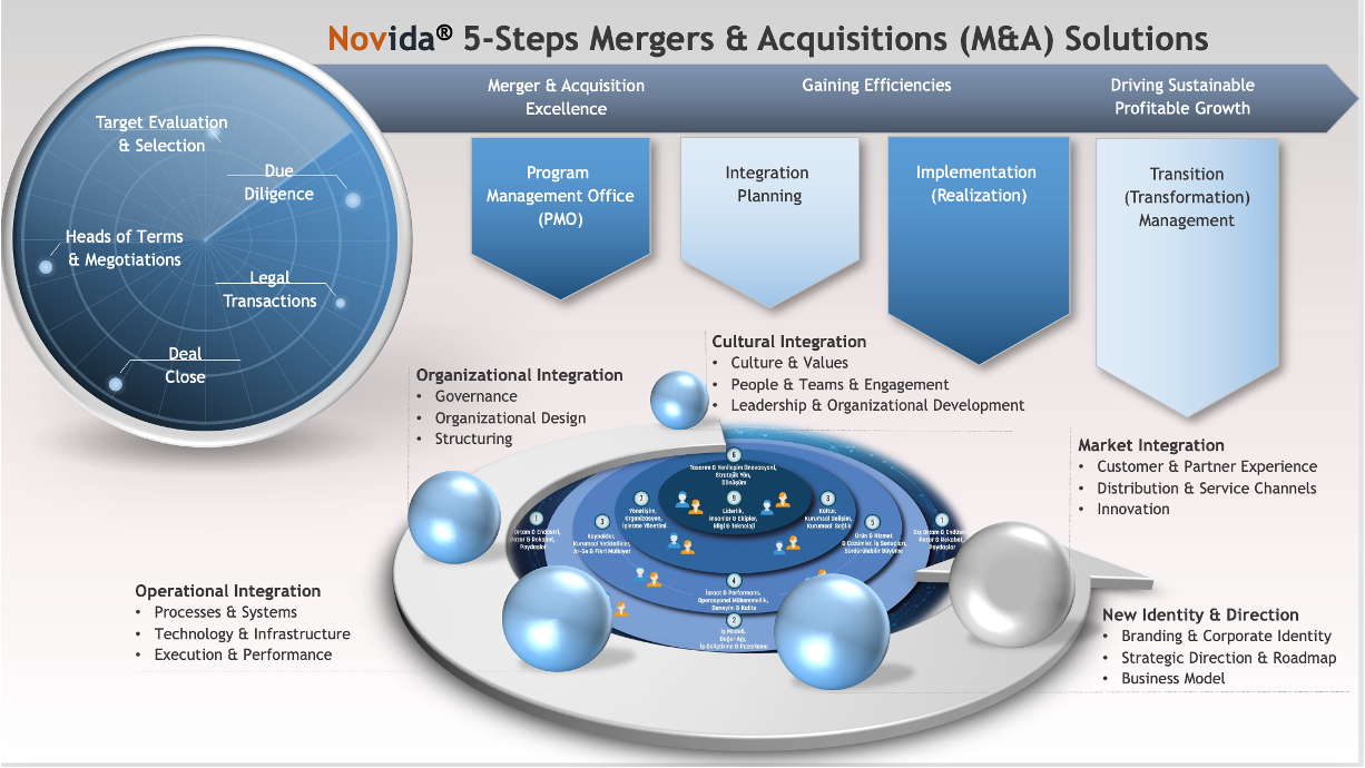 Ensure M&A Excellence, Gain Efficiencies & Drive Sustainable Profitable Growth with Novida 5-Steps M&A Solutions.