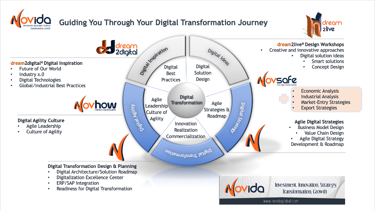 dream2digital Digital Transformation